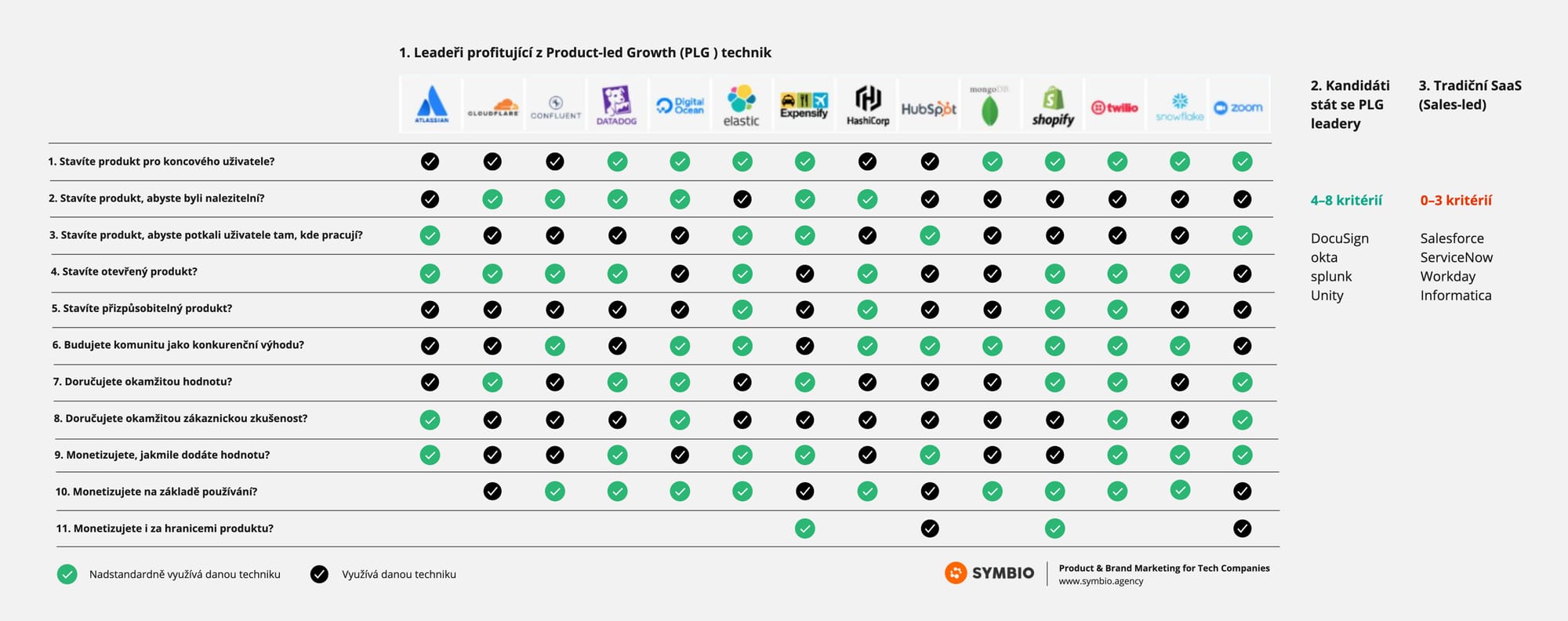 11 Product-led Growth technik, ze kterých může profitovat každý