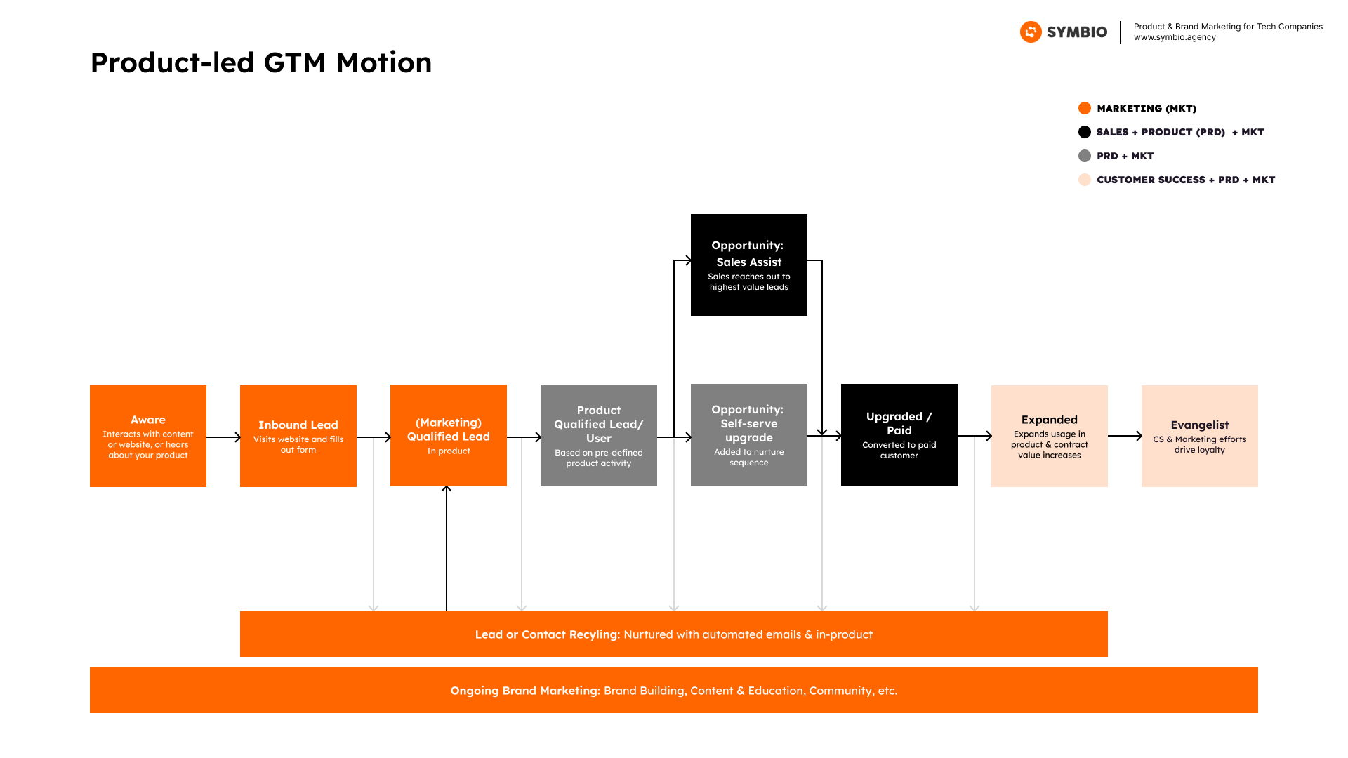 Product-led Growth Model