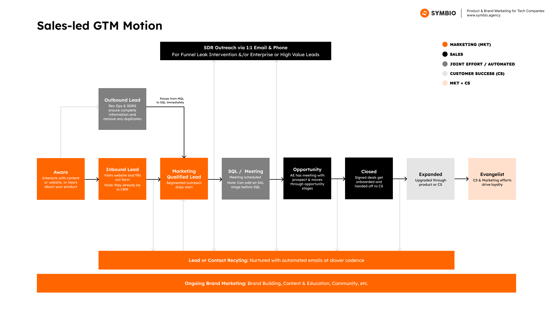 Sales-led Growth Model