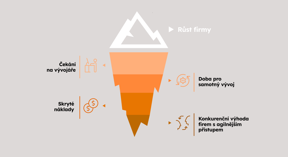 Jak zastaralý web zabíjí vaše marketingové aktivity a 3+1 věci, které chtít po vašem “web stacku”